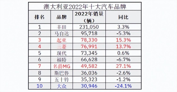 失去了中国市场，现代刚坐第三就想全球第一，丰田、大众不答应