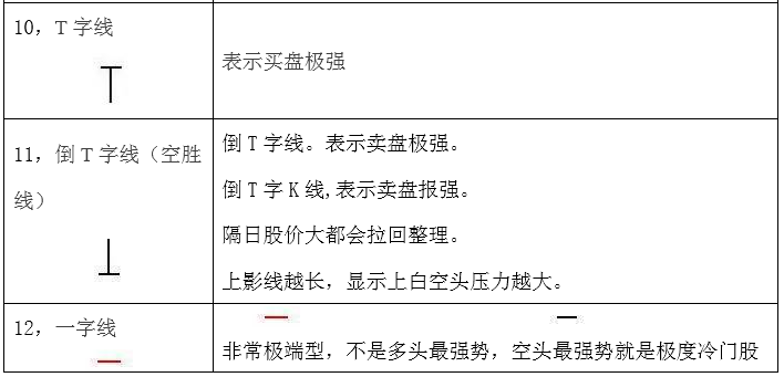 8，股票知识：带你了解12种单根K线图的知识