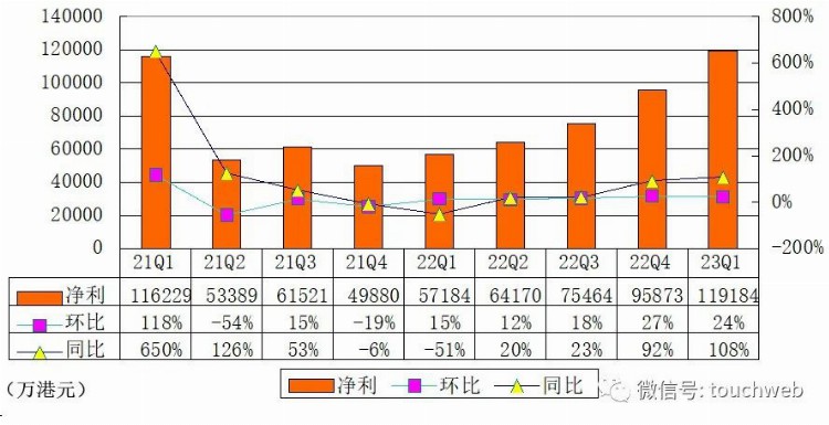 富途季报图解：营收25亿港元过半来自利息收入 境内APP已下架