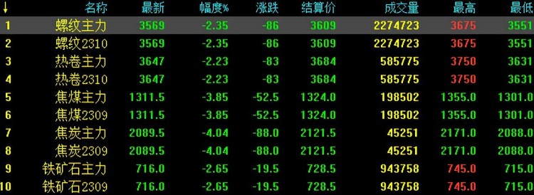 期钢跌破3600！钢价跌110！下跌风暴止不住