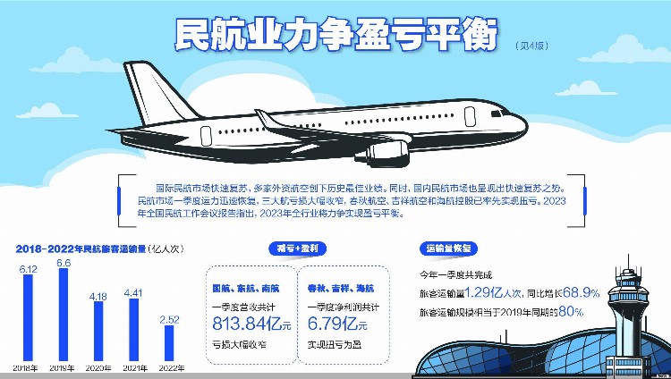 外航营收创新高 国内航空扭亏在路上