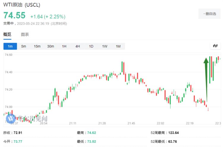 美国上周EIA原油库存意外锐减超1200万桶，美油涨幅扩大至2.4%