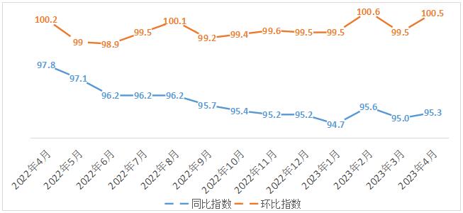 4月岳阳市新建商品住宅价格环比上涨0.2%