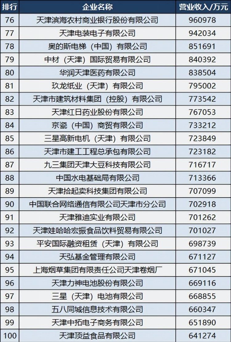 2022天津企业100强名单：新天钢升至第二，天津港第37