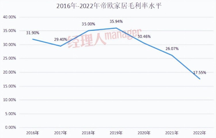 业绩变脸遭问询，帝欧家居内忧外患