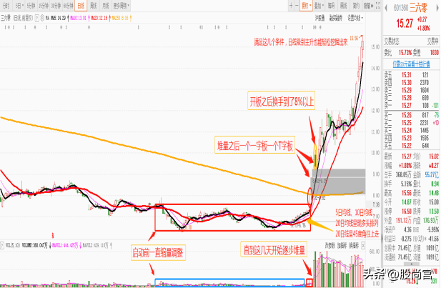 如何通过日线、月线识别一只股票在走主升浪？