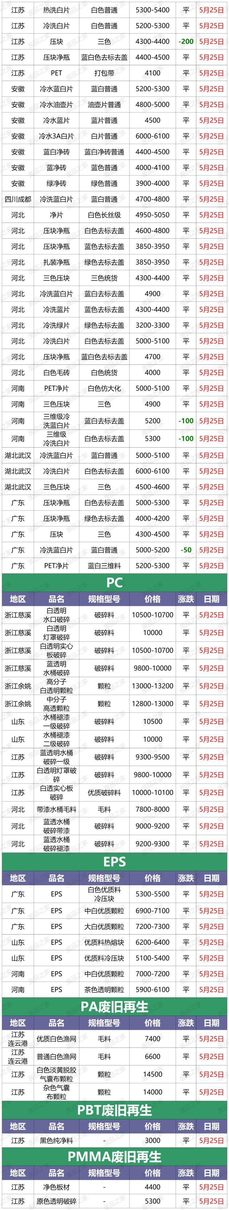 最新5月25日全国再生资源废塑料颗粒市场调价信息汇总（附价格）