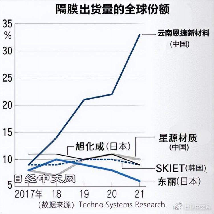 中国EV电池材料展开世界攻势