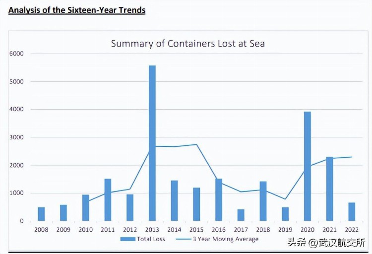 世界航运理事会：2022年海上损失集装箱降至661个