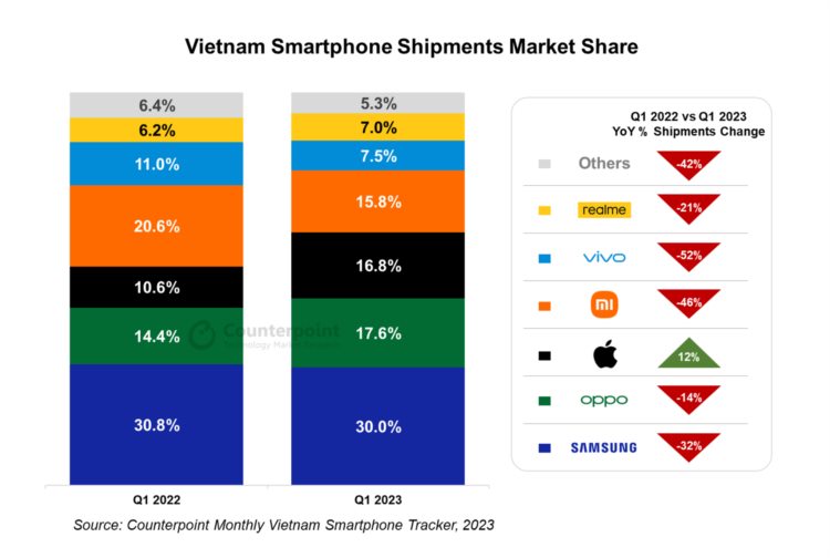 2023Q1越南手机市场战报：三星领衔、OPPO推进高端市场