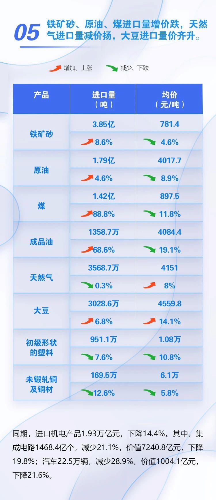 前4个月我国外贸进出口同比增长5.8% 一图了解