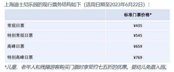 上海迪士尼乐园6月23日起门票调价：常规日475元，高峰日719元