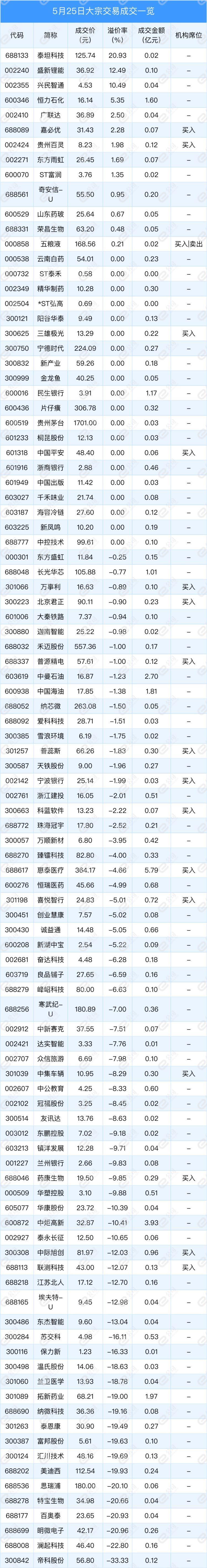 5月25日两市共有100只个股发生大宗交易，泰坦科技溢价20.93%