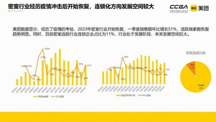 剧本娱乐行业年会召开，五一期间线下营收同比增长450%