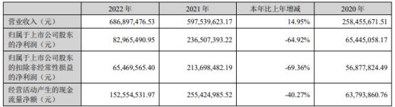 易瑞生物不超3.28亿可转债获深交所通过 东兴证券建功