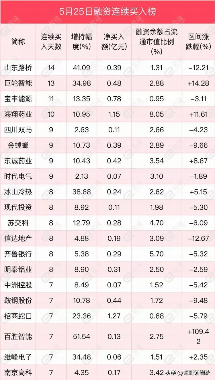 越跌越买！最新融资连续逆势加仓7天以上的20只个股