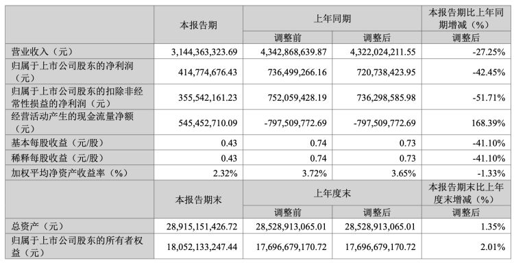 威孚高科：停止常务副总经理、财务负责人职务