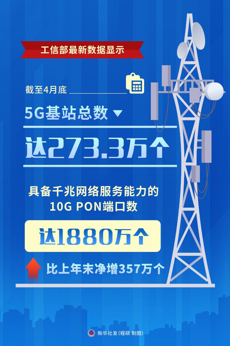 （图表）［经济］5G基站达到273.3万个