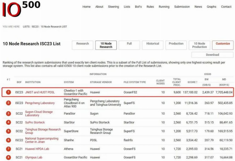 超历史纪录15倍，登顶IO500榜单，国家超算济南中心创历史