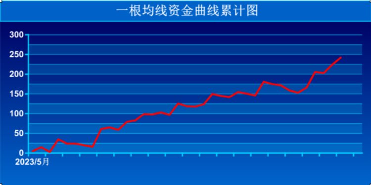 一根均线交易方法（03）万法归一，法法平等