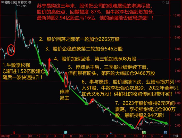 牛散李松强简介及持股查询，投资中国宝安突显实力并买入苏宁易购