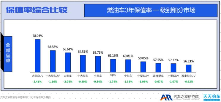 1季度各品牌保值率都下滑，跌最惨的竟然是保时捷