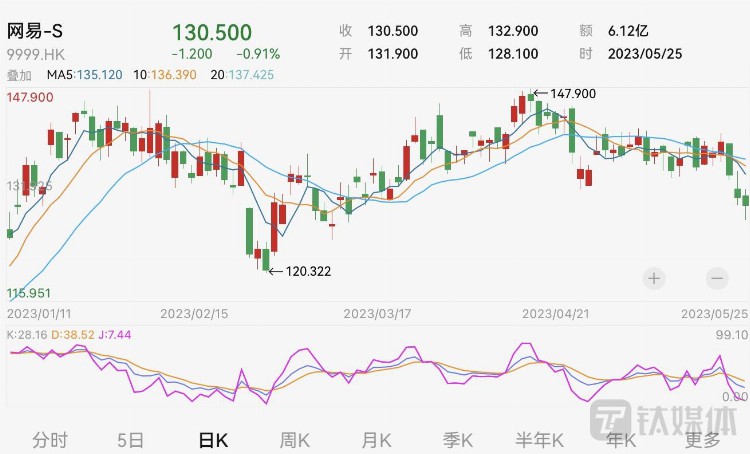 网易-S一季度净收入250亿元，同比增加6.3%，游戏业务占大头