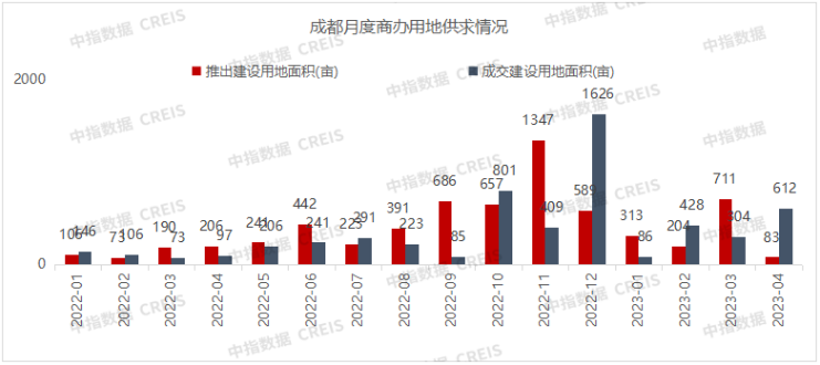 4月成都商品房及商品住宅成交量同环比均上升，土地市场热度持续