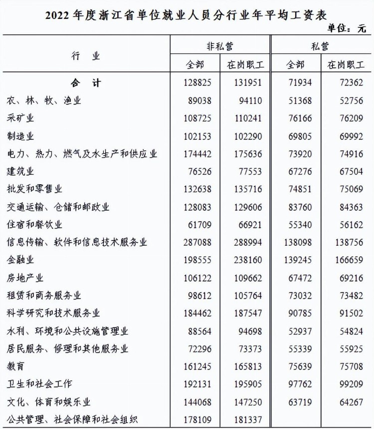 2022年浙江平均工资出炉！哪个行业最高，快来看看