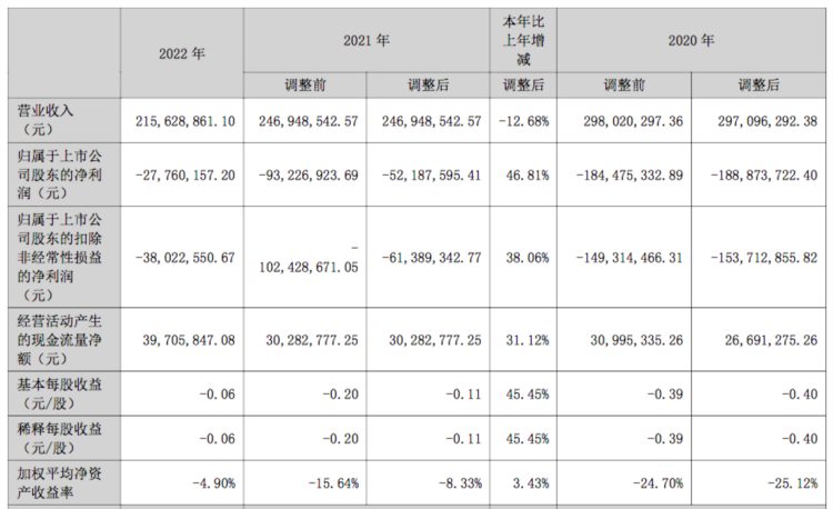 朗源股份年亏2776万，戚永楙因虚增收入被警示，系洽洽食品供应商