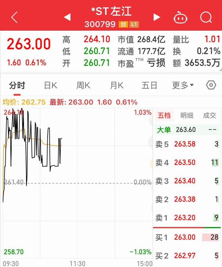 最贵st！股价已到263，无人接盘的左江科技，没办法只能涨吗？