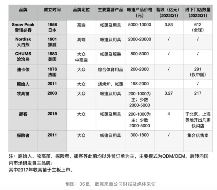 露营“虚火”烧尽：倒闭潮与龙头股价腰斩后只剩眼前的苟且 撕不掉的“打工仔”标签下难寻诗和远方