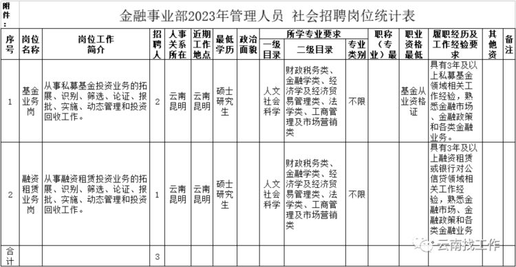 七险两金！云南交投集团下属金融事业部招人啦