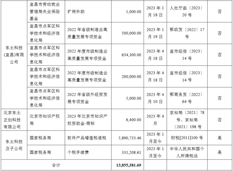 东土科技及子公司获得政府补助1385万元