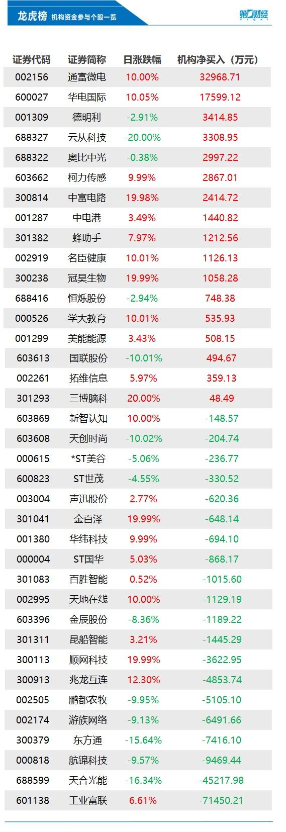 机构买入这17股，抛售工业富联7.15亿元丨龙虎榜