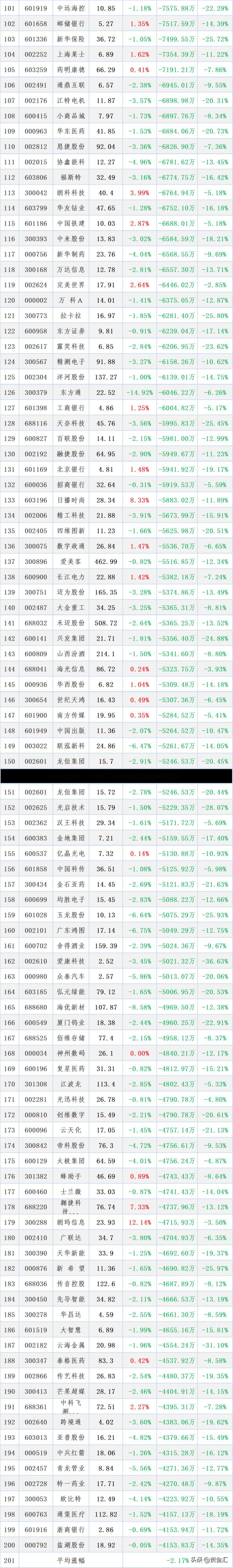 5月29日尾盘45分钟，主力资金“大幅买入”200股速览