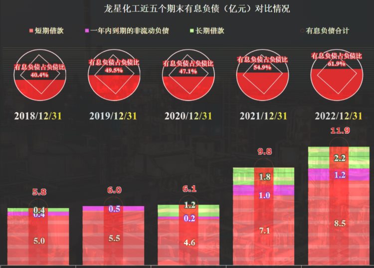 2022年增长中的龙星化工，实际却并不轻松