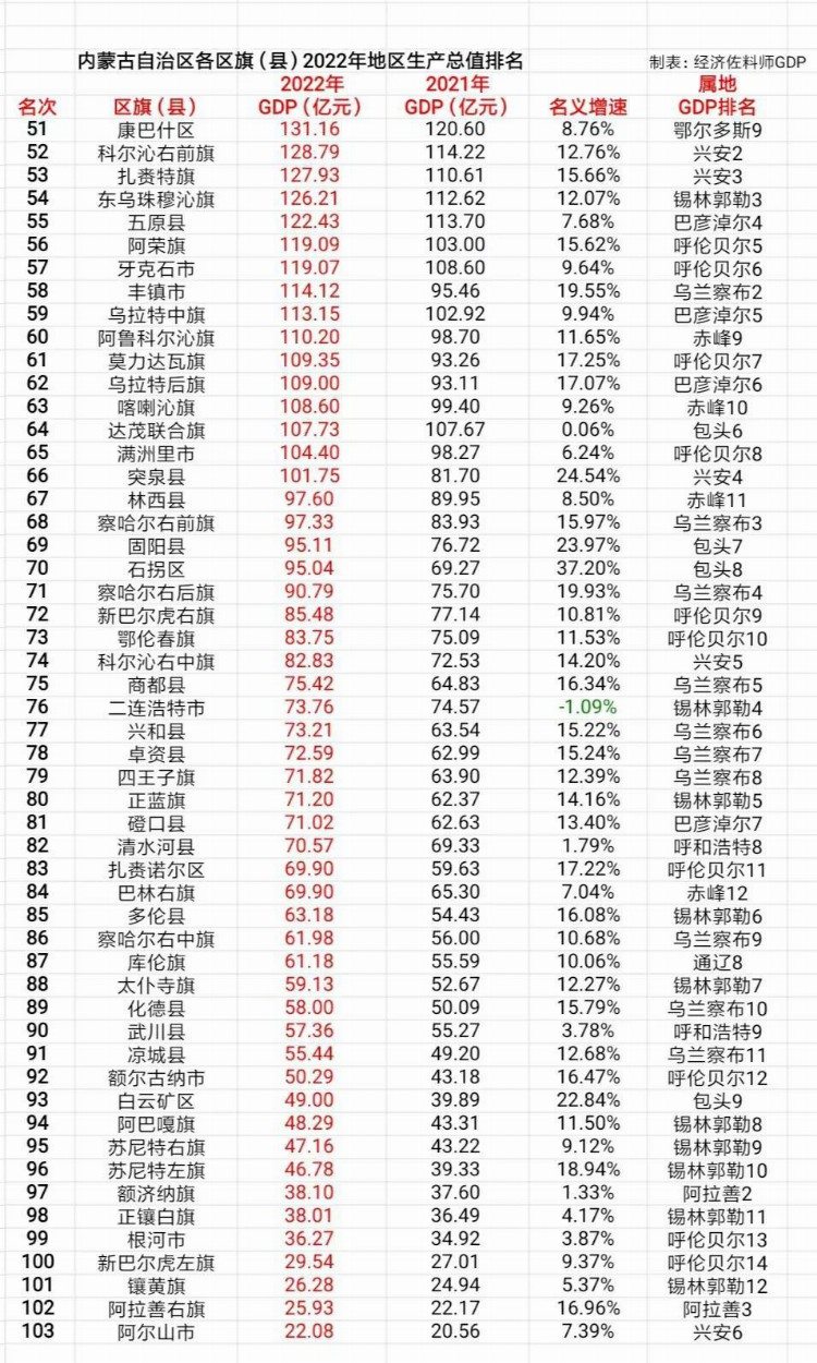 内蒙古自治区103个区旗（县）2022年地区生产总值排名