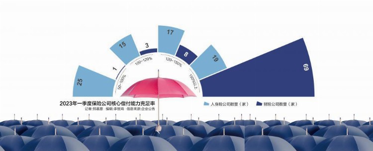 保险公司一季度偿付能力扫描：风险整体可控 仍有16家公司能力不达标