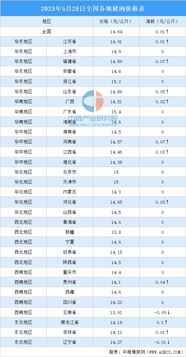 2023年5月29日全国各地最新猪肉价格行情走势分析