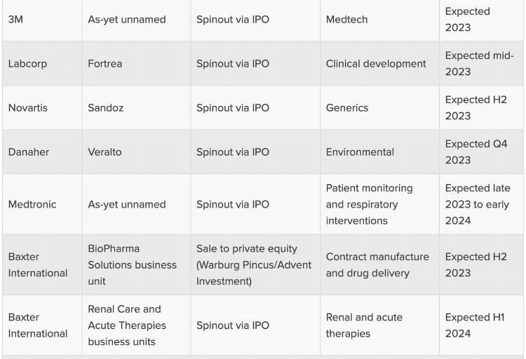 扎堆分拆上市！2023年或成医疗保健行业分拆最热一年？