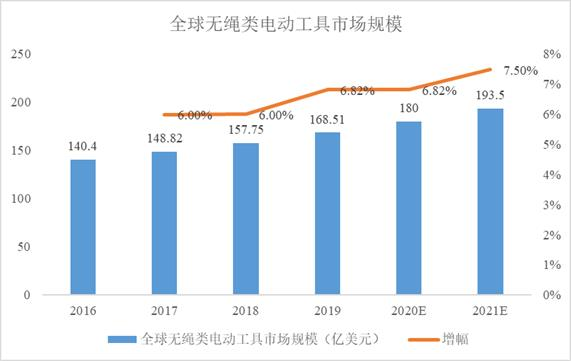 普莱得：电动工具“小巨人”登陆创业板 大力开发锂电新产品