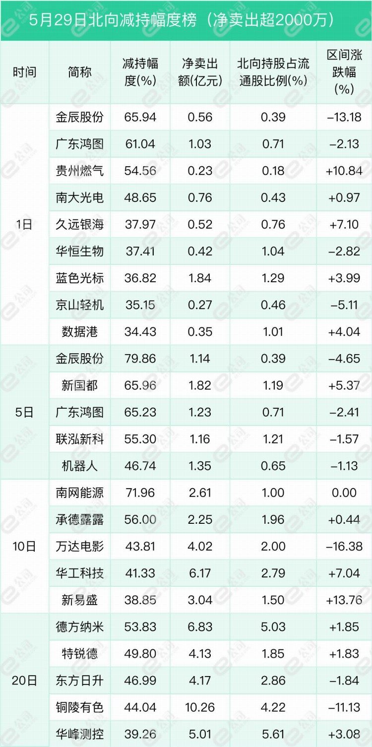 北向资金单日净买入14.36亿元，加仓公用事业、医药生物、电子