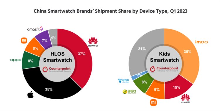 2023Q1中国智能手表报告：华为、苹果和小天才出货量分列前三