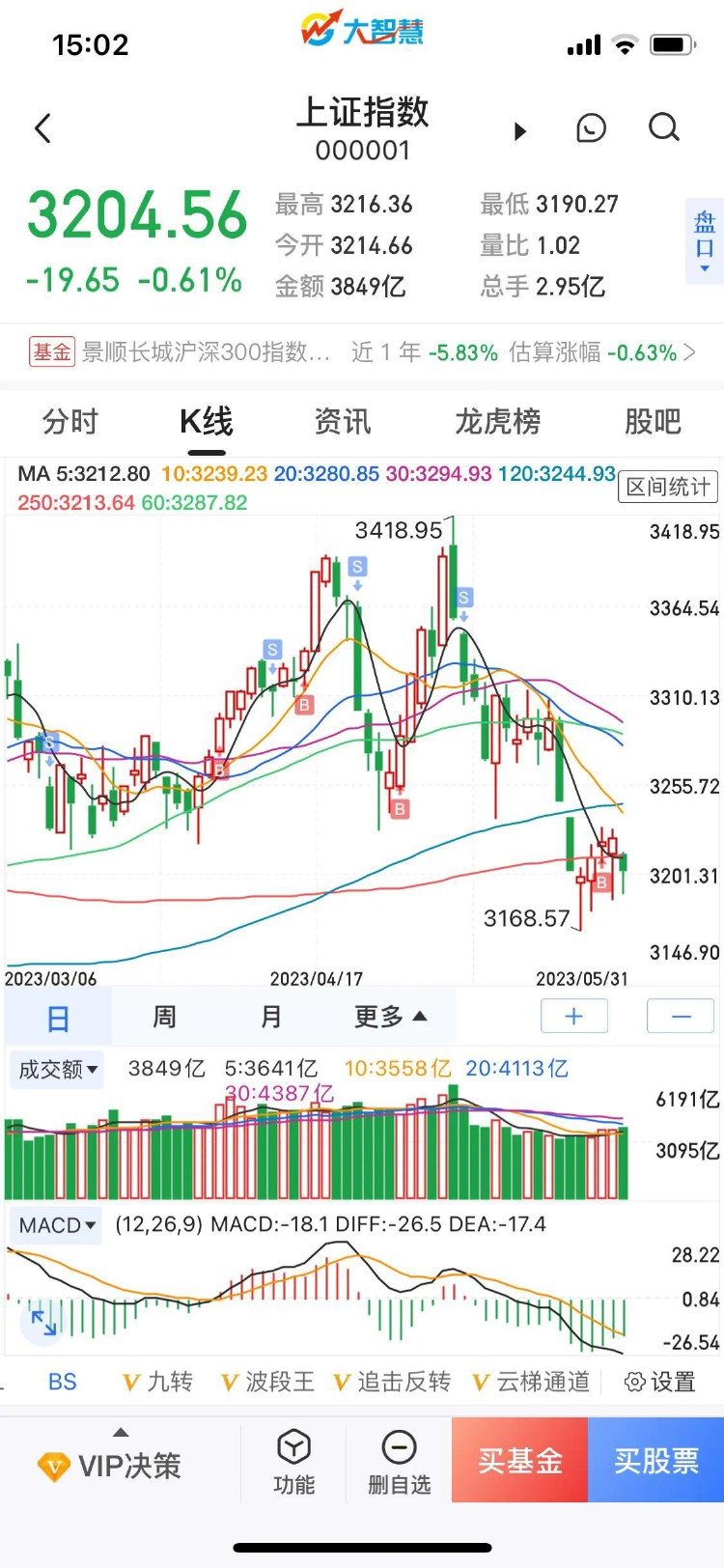 今天三大股指全线下跌，明天（6月1日星期四）股市怎么走