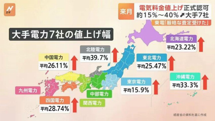 日本股市暴涨背后，电费上涨或将引爆新一轮涨价潮！