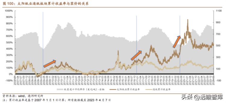 林浆纸一体化龙头，太阳纸业：多纸种布局横向拓展，建设纵向深化