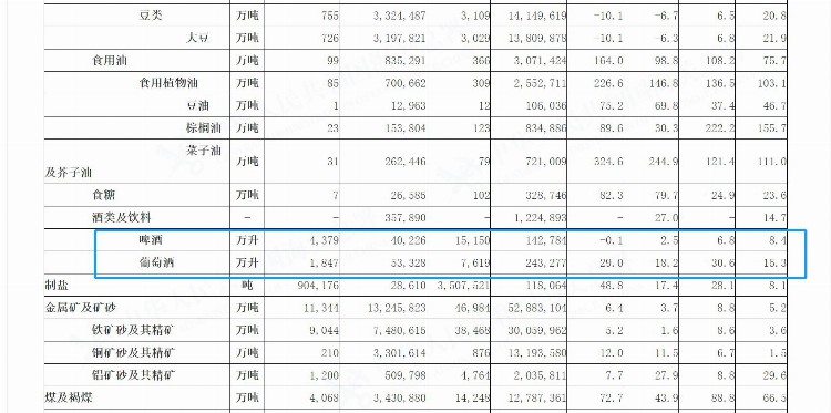 4月啤酒进口金额同比增长2.5%