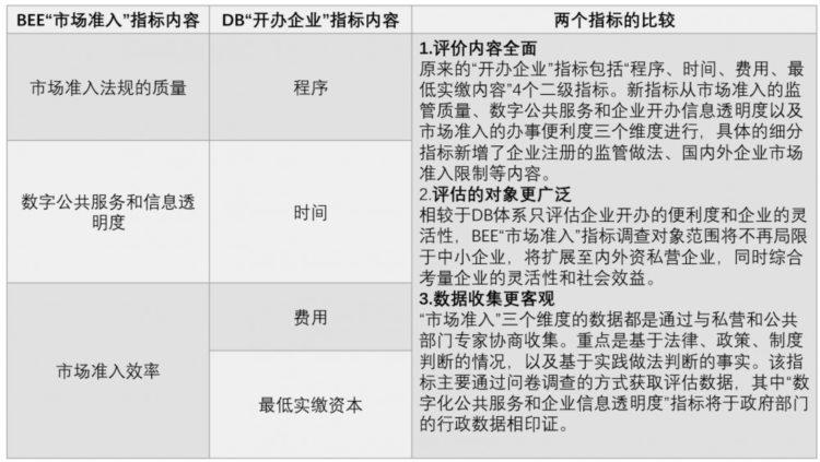 营商环境周报（第91期）｜世界银行宜商环境评价“市场准入”指标解读