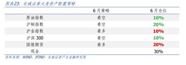 长城宏观六月大类资产配置月报：看空原油10%，看空沪铜20%，看多沪金10%，看空股市10%，看多国债20%